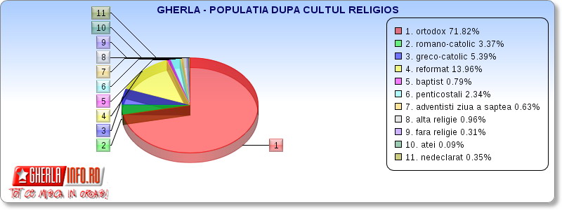 gherla recensamant 2011 2012 populatie culte religioase