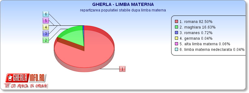 gherla recensamant populatie 2011 2012 limba materna
